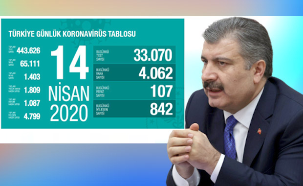 Türkiye’de koronavirüsten ölenlerin sayısı 107 yükselerek 1403 oldu