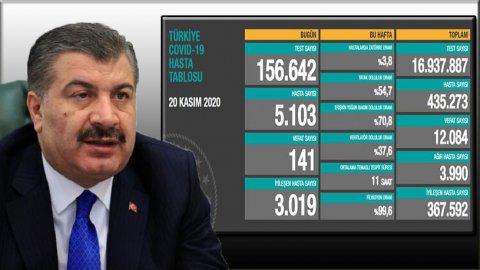 Türkiye’de günlük vaka sayısı 5 bini geçti, 141 kişi daha vefat etti