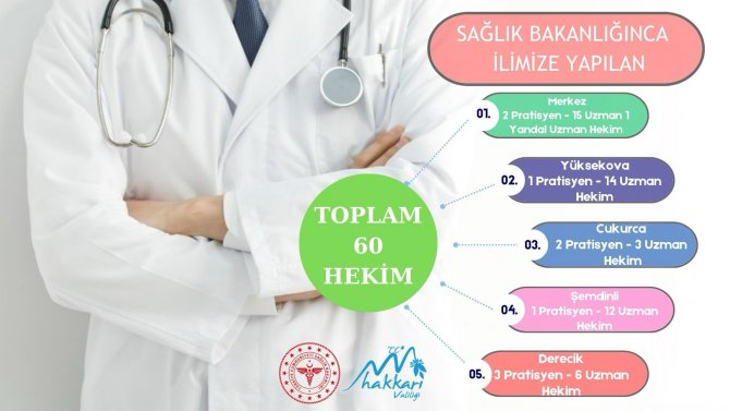 Hakkari’ye 60 uzman hekim kadrosu tahsis edildi
