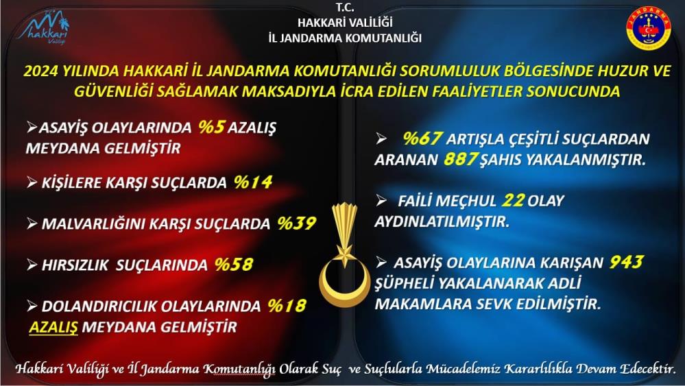 Hakkari’de jandarma 2024 faaliyet raporunu açıkladı