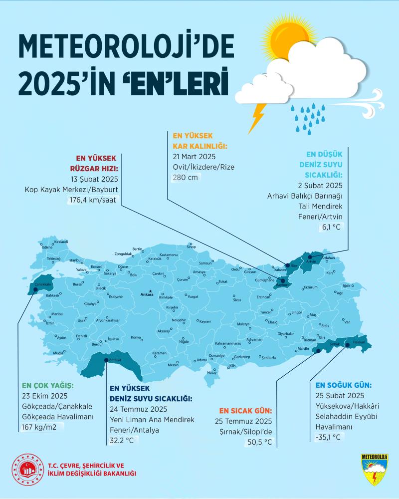 Meteoroloji’de 2025’in “en”leri: En sıcak Şırnak, en soğuk Hakkari oldu